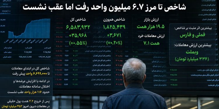 1788275664 روزی که شاخص تا مرز ۶۷ میلیون واحد رفت اما