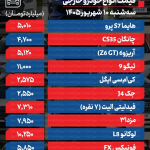 1788320349 209 قیمت خودرو امروز 10 شهریور 1405 جهش شدید قیمت ها