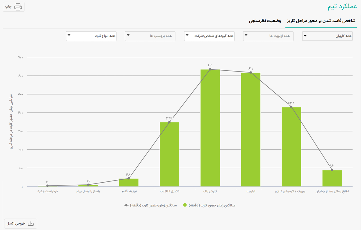 چگونه با نرم افزار CRM عملکرد کارکنان شرکت تولیدی را ارزیابی کنیم؟