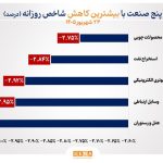 شاخص ۱۱ صنعت بورس صعودی شد| شاخص ۷ صنعت در سقف تاریخی قرار گرفت 2 1789436053 190 شاخص ۱۱ صنعت بورس صعودی شد شاخص ۷ صنعت در