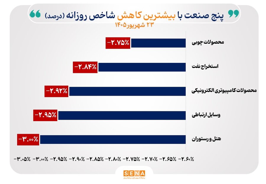 شاخص ۱۱ صنعت بورس صعودی شد| شاخص ۷ صنعت در سقف تاریخی قرار گرفت 4 شاخص 11 صنعت بورس افزایش یافت/ 7 صنعت در بالاترین حد تاریخی قرار گرفتند
