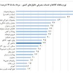 1789743265 51 از لبنیات تا میوه مردم حتی کالاهای اساسی را