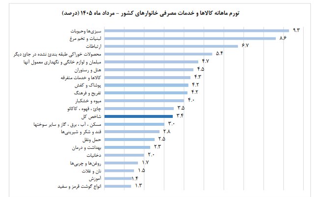 آیا مردم در مصرف کالاهای اساسی صرفه جویی کرده اند؟