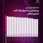 بهترین صندوق سرمایه گذاری بانک سال ۱۴۰۵ + جدول مقایسه سود 2 1789784057 56 بهترین صندوق سرمایه گذاری بانک سال ۱۴۰۵ جدول مقایسه