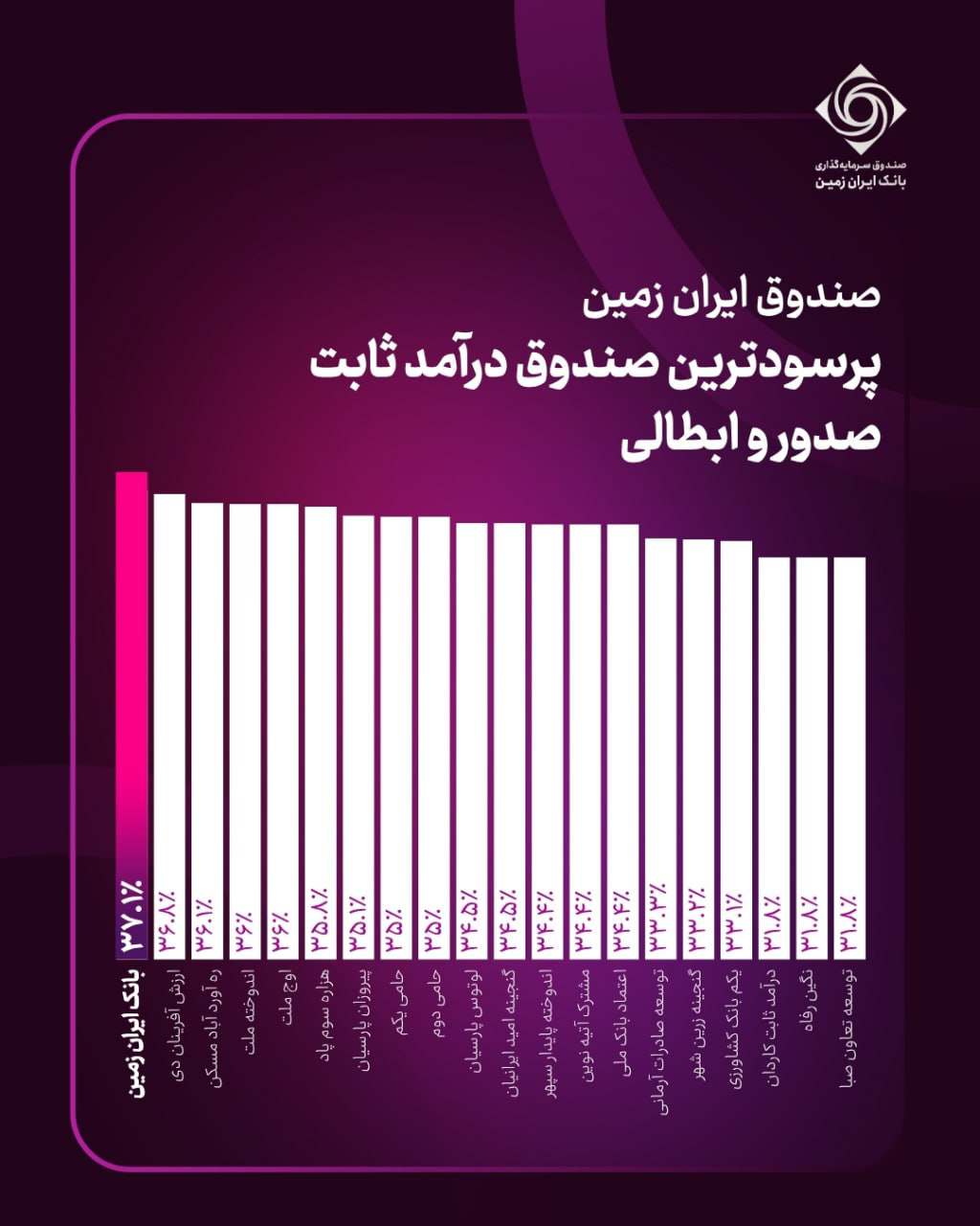 بهترین صندوق سرمایه گذاری بانک سال ۱۴۰۵ + جدول مقایسه سود 5 بهترین صندوق سرمایه گذاری بانکی در سال 1405 + جدول مقایسه سود