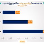 1789839847 354 ۴ شاخص صنعت بورس سقف تاریخی را شکستند منحنی شاخص