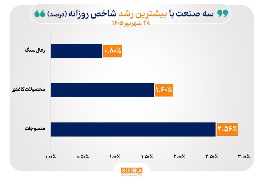 4 شاخص صنعت بورس سقف تاریخی را شکست/ منحنی 6 شاخص صنعت بالا رفت