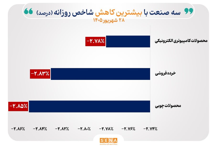 4 شاخص صنعت بورس سقف تاریخی را شکست/ منحنی 6 شاخص صنعت بالا رفت