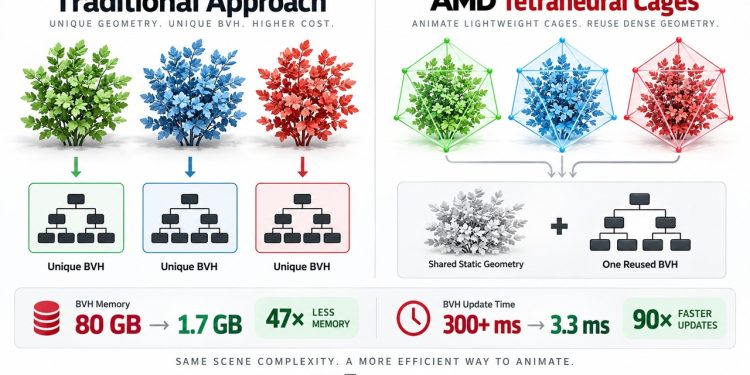 فناوری جدید AMD زمان به روز رسانی BVH را 90 برابر کاهش می دهد 1 تصویری از فناوری رهگیری پرتو AMD