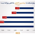 1790459349 137 شاخص ۳۰ صنعت بورس صعودی شد ۲ صنعت سقف تاریخی