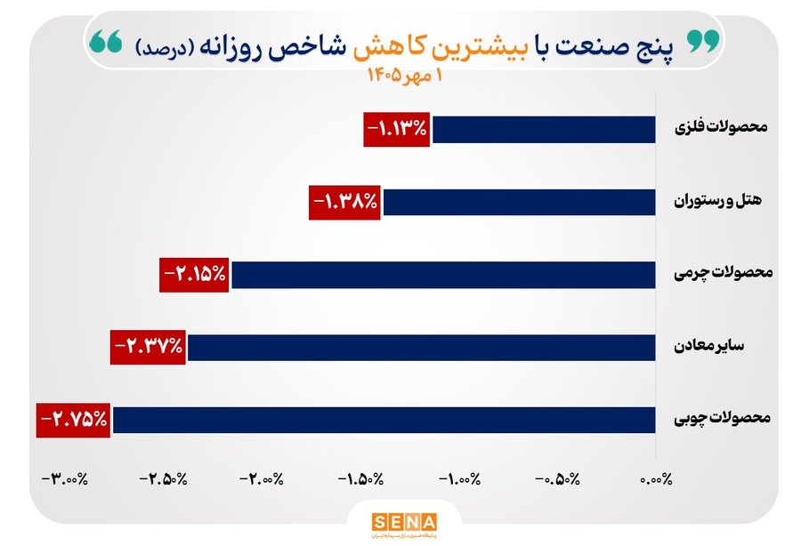 شاخص 30 صنعت بورس افزایش یافت/ 2 صنعت سقف تاریخی را فتح کردند