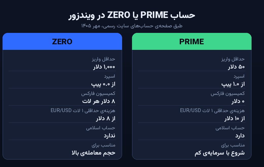 بهترین بروکر فارکس برای ایرانیان در ۱۴۰۵؛ ۷ معیار انتخاب قبل از افتتاح حساب 7 بهترین کارگزار فارکس برای ایرانیان در سال 1405; 7 معیار انتخاب قبل از افتتاح حساب