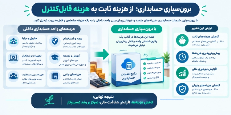 برون سپاری خدمات حسابداری؛ چرا کسبوکارها حسابداری خود را به متخصصان میسپارند؟ 4 اگر خدمات حسابداری را به یک شرکت حسابداری بسپاریم تفاوت هایی با درونسپاری دارد که در این تصویر تعدادی نوشته شده اند.