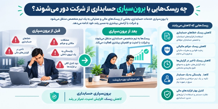 برون سپاری خدمات حسابداری؛ چرا کسبوکارها حسابداری خود را به متخصصان میسپارند؟ 3 با برون سپاری حسابداری به یک شرکت حسابداری خبره، چه ریسکهایی از شرکت شما دور میشود؟ در این تصویر تعدادی از آنها را میبینید