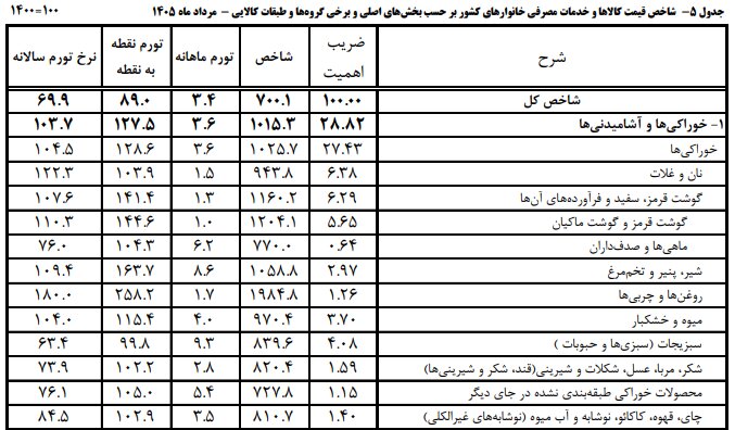 آیا مردم در مصرف کالاهای اساسی صرفه جویی کرده اند؟