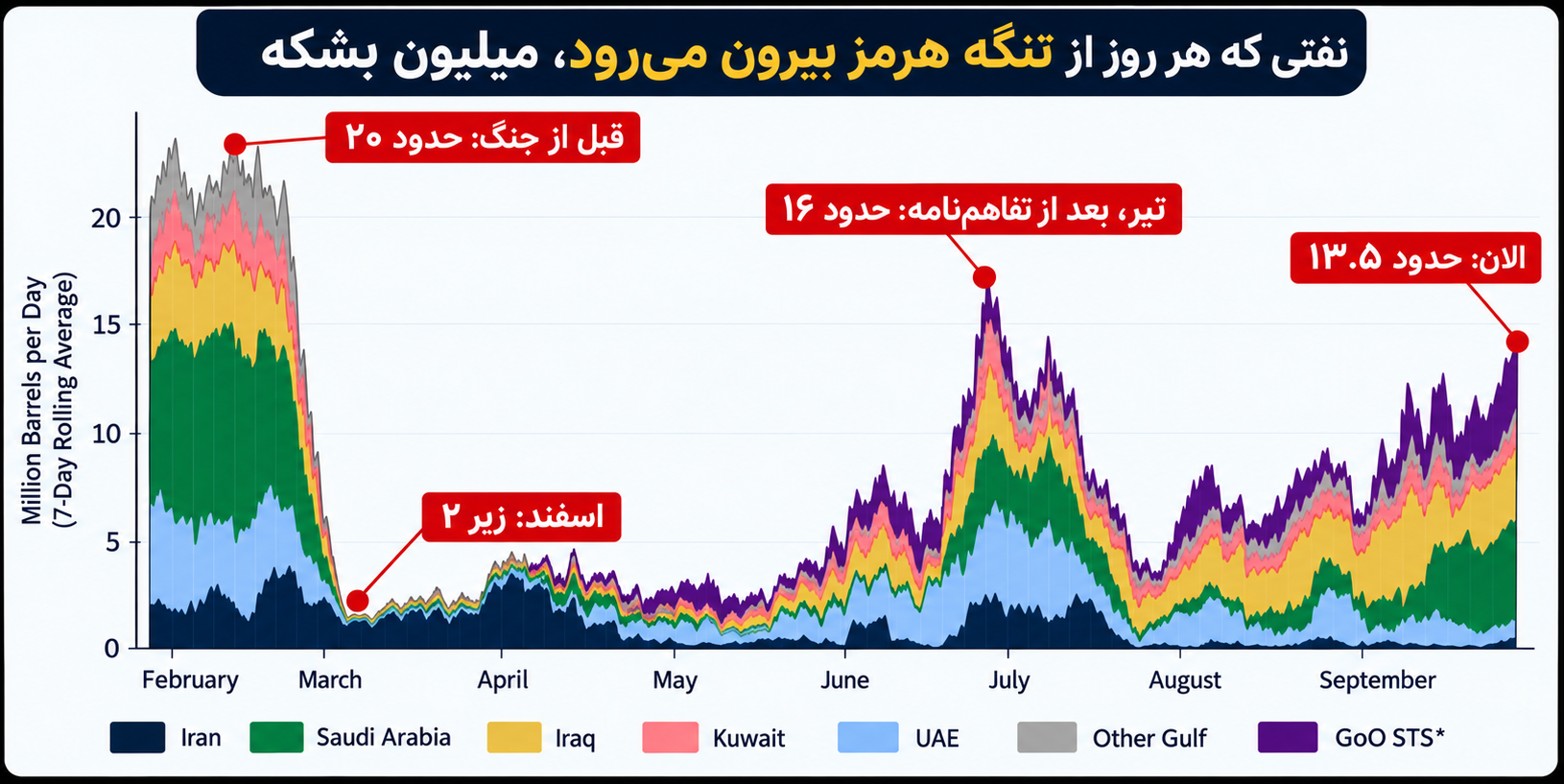 احیای صادرات نفت خلیج فارس در سایه کاهش فروش نفت ایران