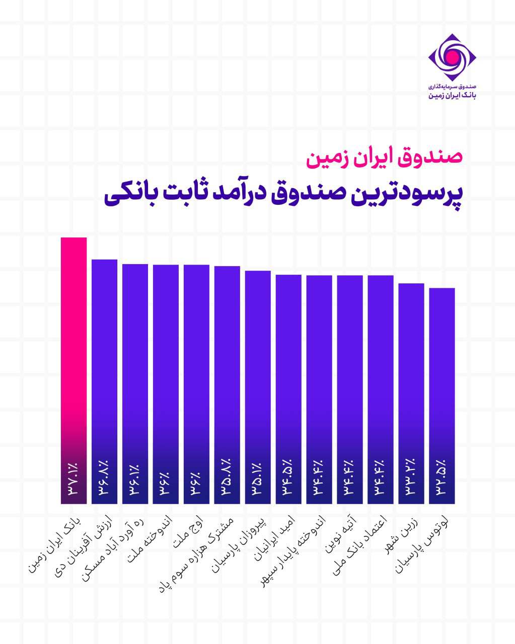بهترین صندوق سرمایه گذاری بانک سال ۱۴۰۵ + جدول مقایسه سود 4 بهترین صندوق سرمایه گذاری بانکی در سال 1405 + جدول مقایسه سود