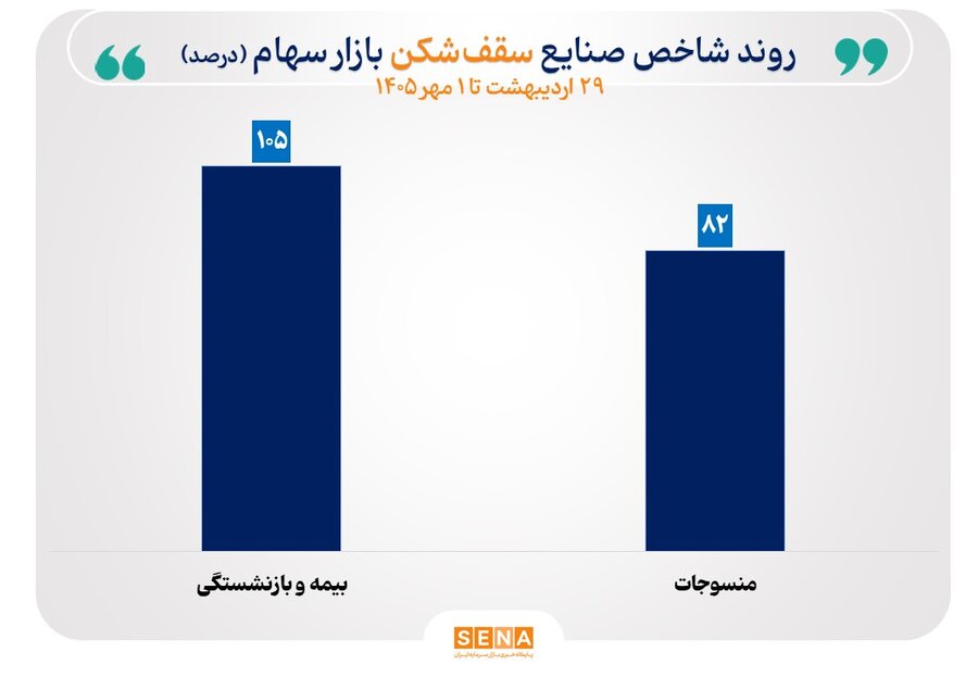 شاخص 30 صنعت بورس افزایش یافت/ 2 صنعت سقف تاریخی را فتح کردند