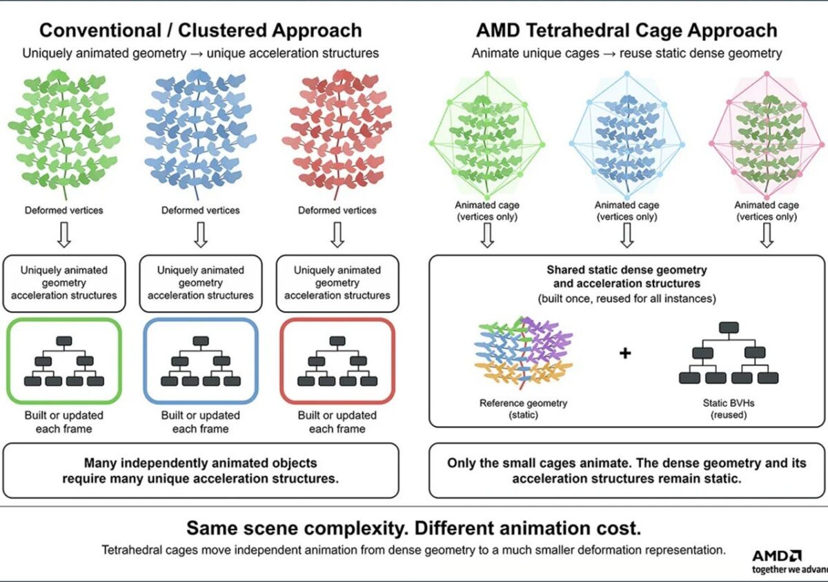 فناوری جدید AMD زمان به روز رسانی BVH را 90 برابر کاهش می دهد 3 تصویری از فناوری ردیابی پرتو AMD