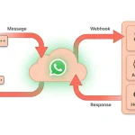 متا راه اندازی WhatsApp Business را با هوش مصنوعی آسان