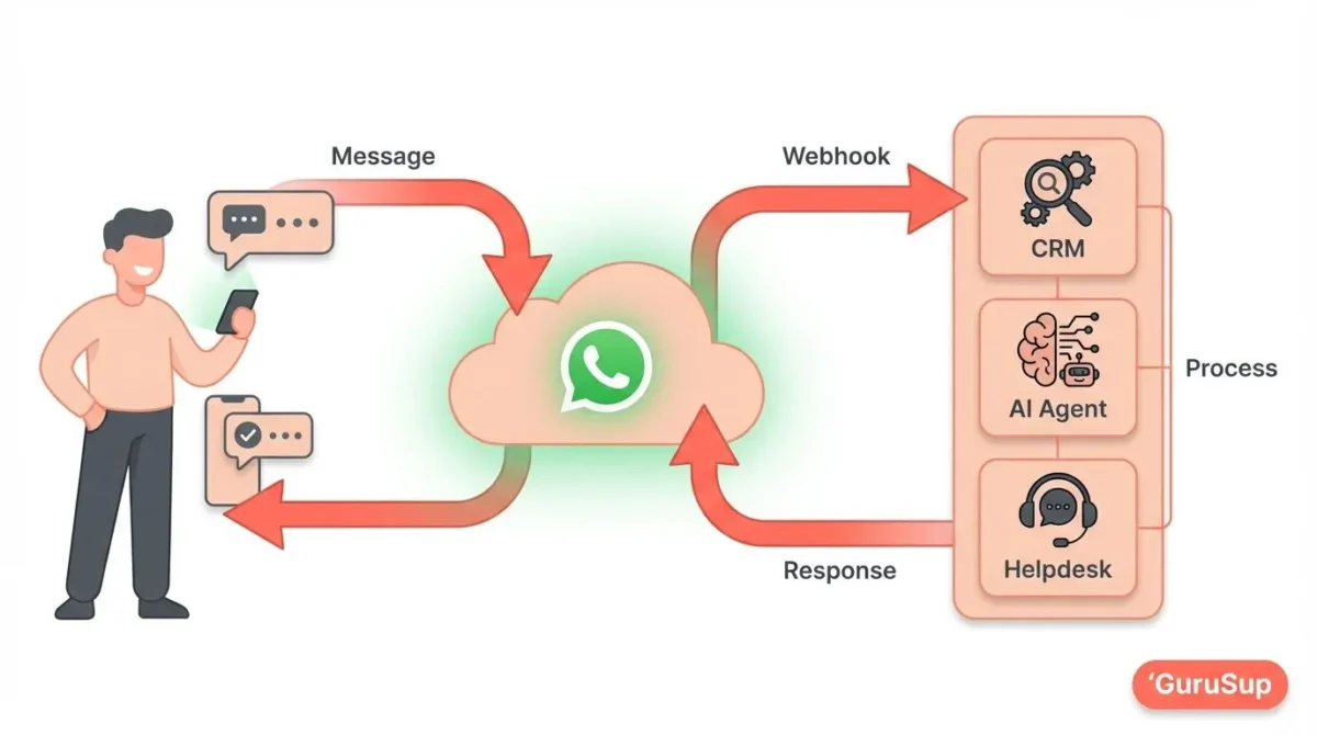 راه اندازی WhatsApp Business با عامل هوش مصنوعی
