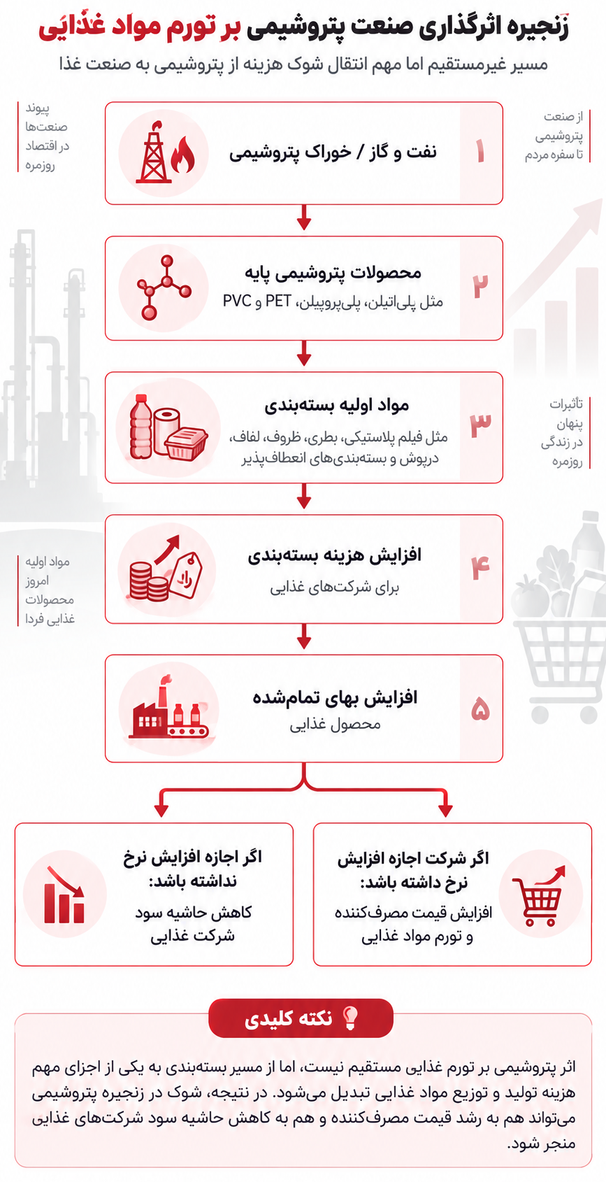 هشدار زنگ قرمز جنگ به ذینفعان صنایع غذایی