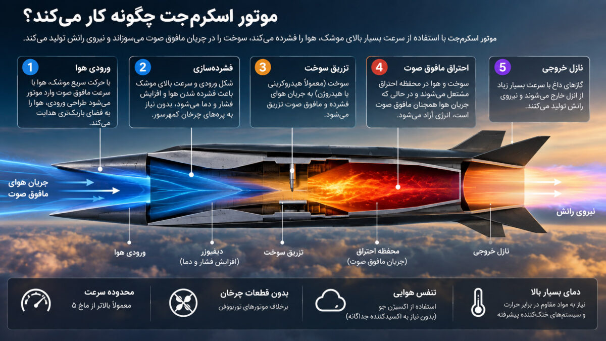 چگونه یک موتور اسکرم جت موشک ها را به سرعت بالای 5 ماخ می رساند؟ 3 طرحی از نحوه عملکرد موتور اسکرم جت، از ورود و فشرده سازی هوای مافوق صوت تا تزریق سوخت، احتراق و تولید رانش.