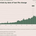 543 هزار اعتبار معتبر در مخازن عمومی GitHub افشا شد 2 1790862854 486 543 هزار اعتبار معتبر در مخازن عمومی GitHub افشا شد