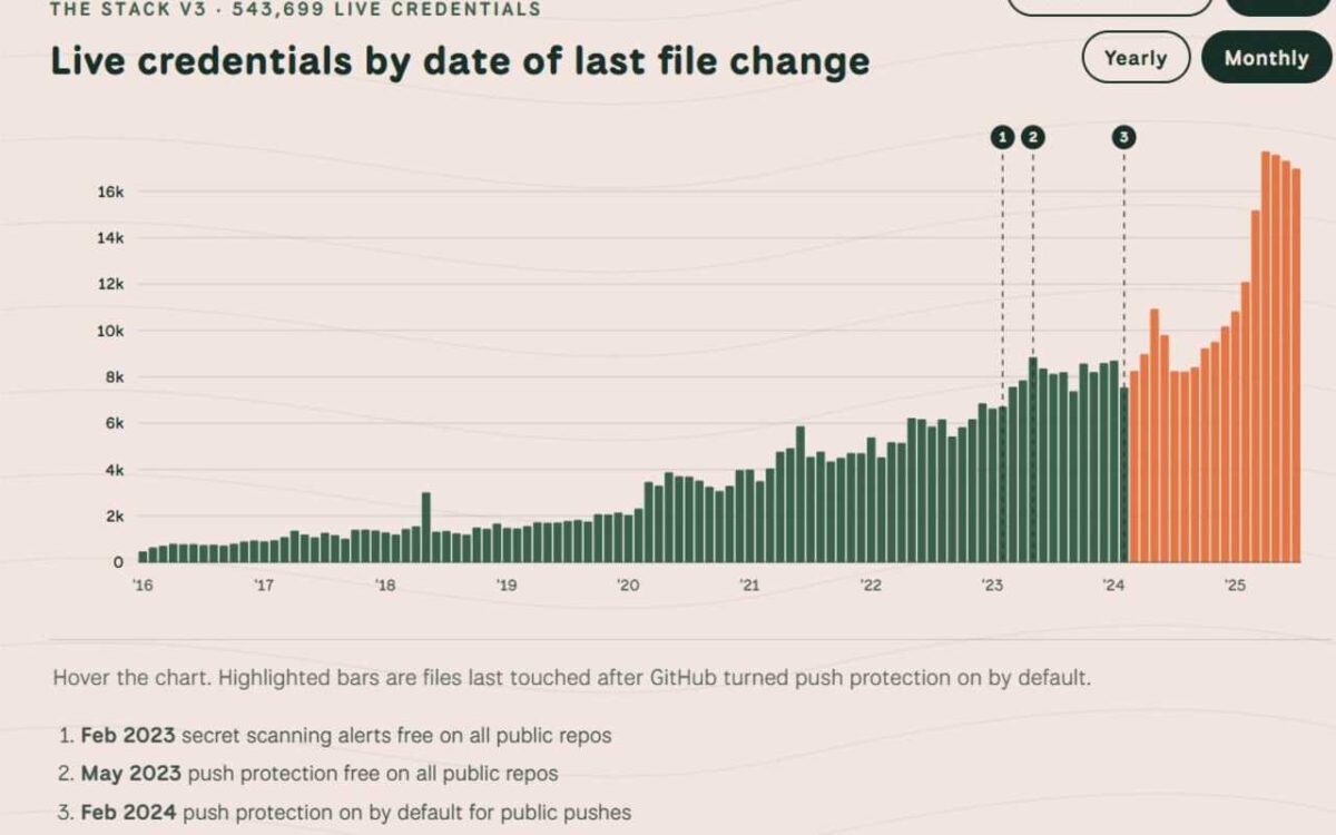 543 هزار اعتبار معتبر در مخازن عمومی GitHub افشا شد 4 تصویری از آمار مربوط به اعتبارنامه معتبر GitHub