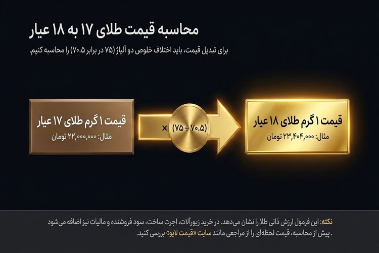 1791024861 137 تفاوت طلای 17 عیار با 18 عیار در قیمت، خلوص