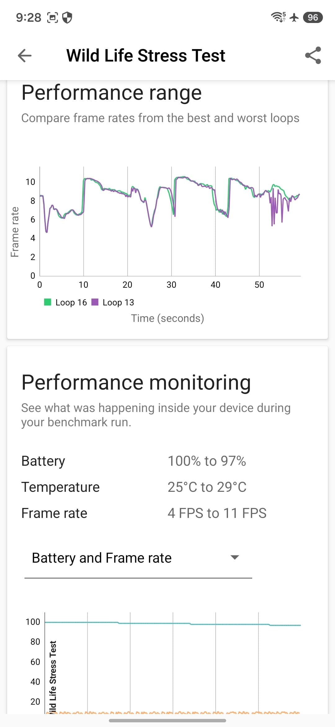 gsmarena_017-1 Mobile app screen titled 'Wild Life Stress Test' showing a performance range graph of frame rate over time and a 'Performance monitoring' section listing Battery, Temperature, and Frame rate values for the benchmark run.