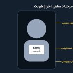 1792562103 785 احراز هویت در ال بانک؛ آیا لازم است یا نه