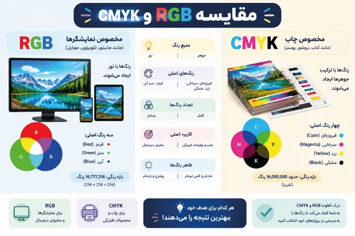 تفاوت مود رنگی CMYK و RGB در چاپ چیست؟ 