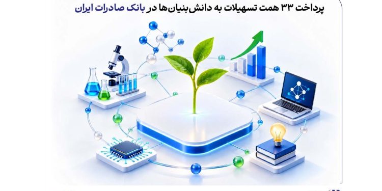 1793102366 پرداخت 33 فقره تسهیلات به دانش بنیان بانک صادرات ایران
