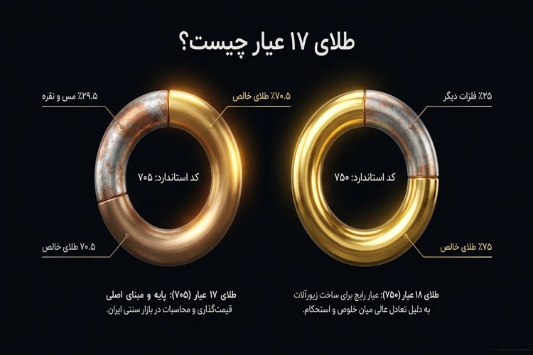 تفاوت طلای 17 عیار با 18 عیار در قیمت، خلوص
