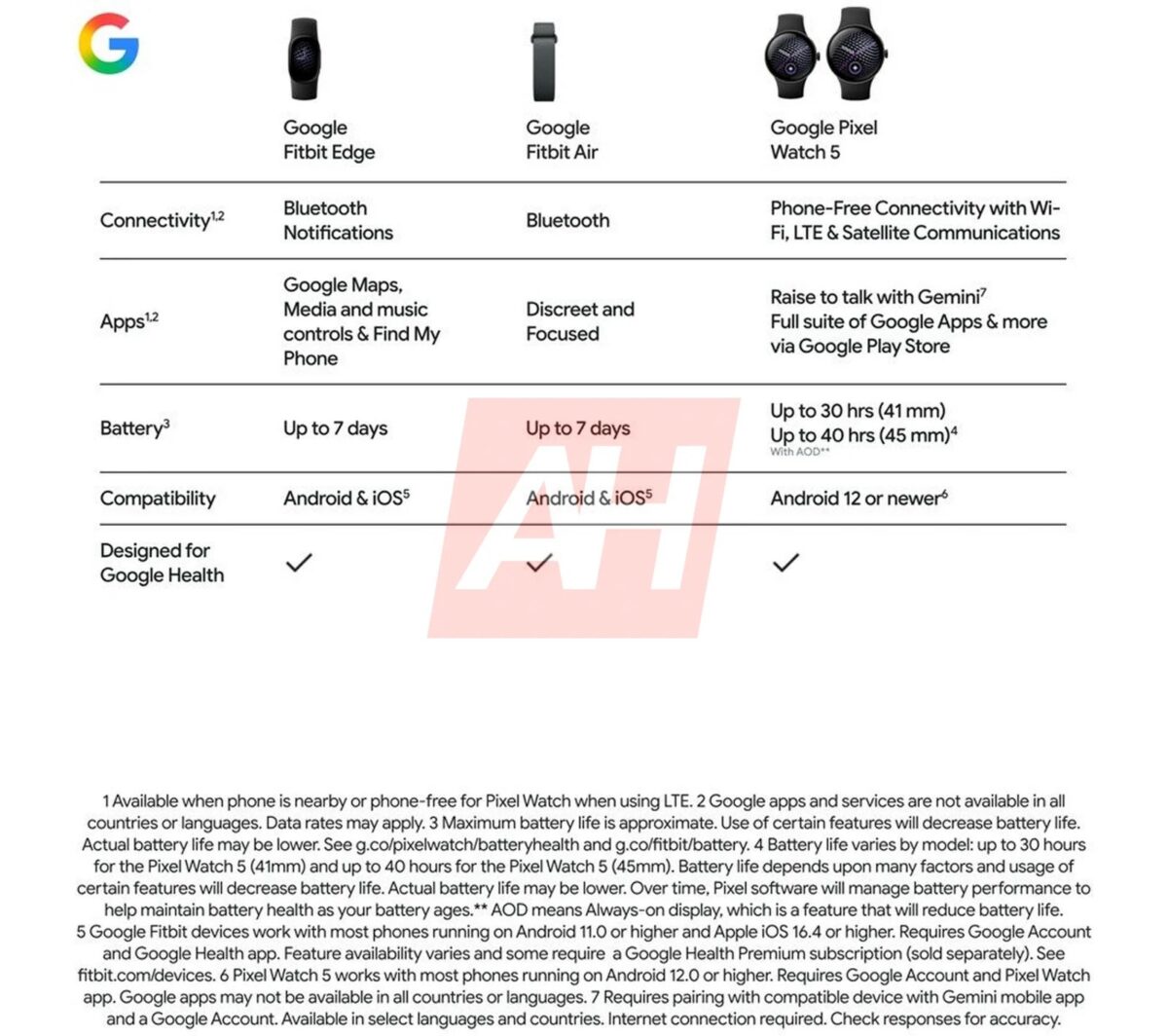 فیت بیت اج گوگل فاش شد. ردیاب سلامت جدید با برنامه و اعلان ها 4 ویژگی ها و برنامه های نرم افزار Fitbit Edge