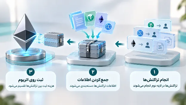 لایه های دوم با تقاضای ETH چه کردند؟ نگاهی به Arbitrum و Base 9 لایه های دوم با تقاضای ETH چه کردند؟ نگاهی به Arbitrum and Base